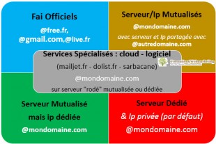 Solutions d' emailing