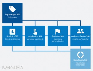 a quoi sert google analytics suite 360