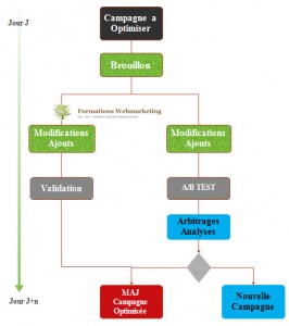 Principes des campagnes fictives et de tests