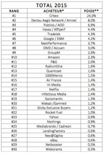 Classement 2015 des acheteurs en programmatique (sri)