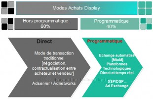 Modes d'achat du Display