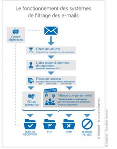 Le parcours d'un message email