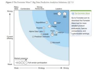 Solutions de Predictive analytics