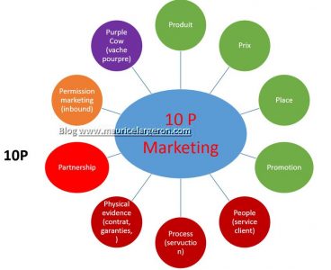 La roue des 10ps pour un marketing plus ouvert