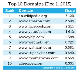 Amazon et seo