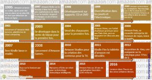 Principales dates de la genèse amazon