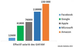 Effectifs des GAFAM