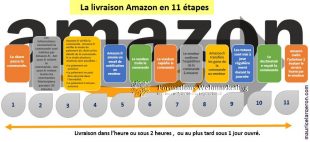 Etapes d'une livraison chez amazon