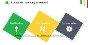 3-piliers-du-marketing-automatise