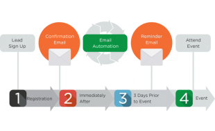 Automatisation simple par messages emails