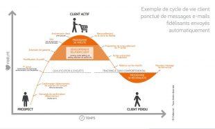 Adaptation au cycle de vie prospect client