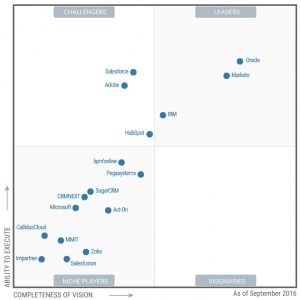 Marché des outils de lead management 2016