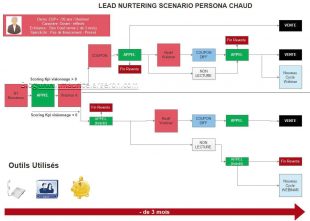 Scénarios selon cycle de vie