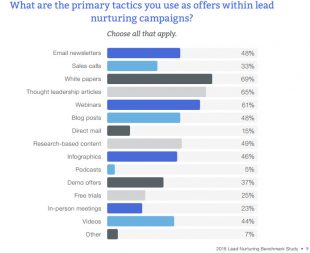 Tactiques-lead-nurtering