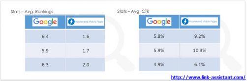 amp-and-ctr dans les serps 