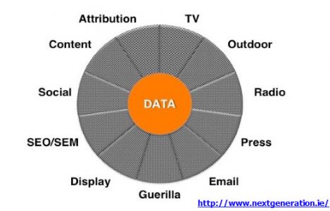 Data Driven Marketing