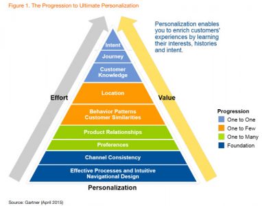 Personnalisation de la relation client