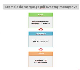 Processus de marquage dans GTM