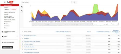 Source de trafic dans youtube