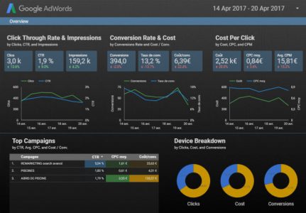 Modele de départ du tableau de bord Adwords