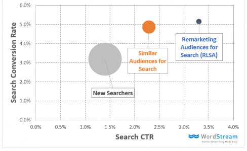 potentiel audience pour les campagnes avec audiences similaires