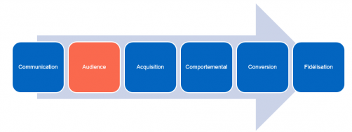 Audience dans le parcours webmarketing