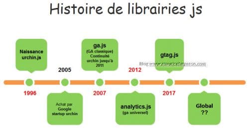 histoire librairies js de google