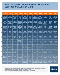 10 ans d'e-commerce : l'évolution du comportement du consommateur