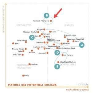 L'univers des réseaux sociaux d'entreprises