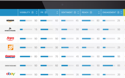 Classement Social de 170 marques sur 9 secteurs d’activités