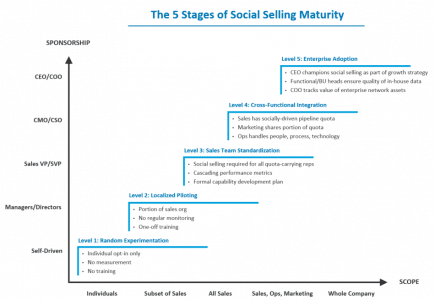 5 étapes pour un social selling bottom-up