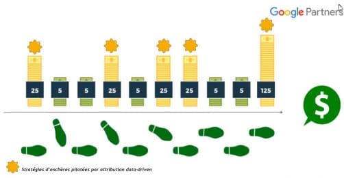 Un pilotage data driven qui apprend selon echec ou non de la conversion