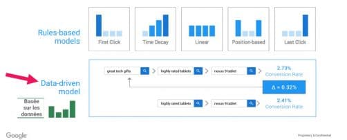 Attribution Data Driven Adwords