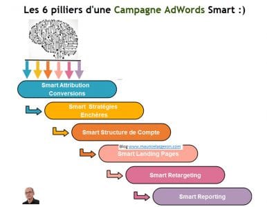 la Smart Attitude pour les campagnes adwords