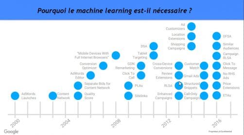 Impératif d'user du machine learning