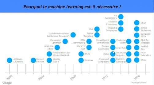 Impératif d'user du machine learning