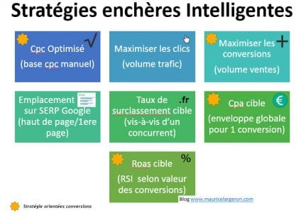 Panorama des stratégies d'enchères intelligentes