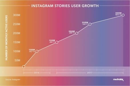 Progression des nstagram-Stories