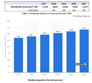 Tendances de l'emailing