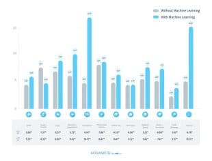 Taux de conversion avec ou sans ML