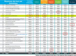 Moyenne des indicateurs méconnus de déliivrabilité