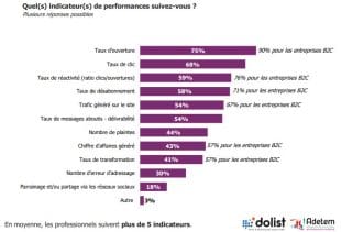 kpis emailing standards