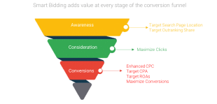 Tout au long du parcours de conversion