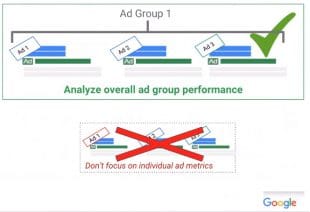 Optimisation d'iun groupe d'annonces