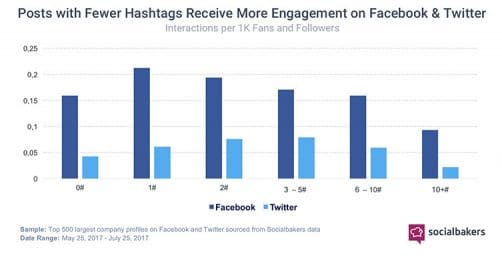 engagement hashtag sur TW et FB