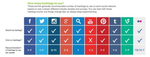 Fréquences d'utilisation du Hashtag