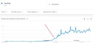 Evolution de la recherche sur Hashtag