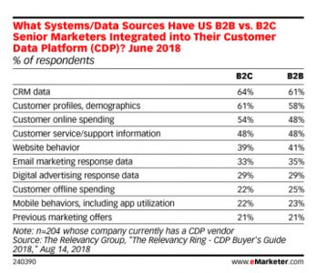 Besoins des marketers sur CDP