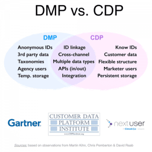 Dmp Vs CDP