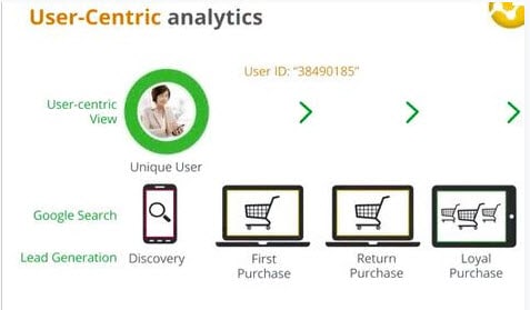 Centre user. Google Analytics user ID. User Centric.